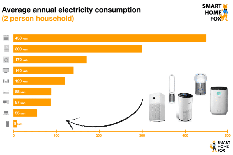 Различные воздухоочистители сравниваются по шкале энергопотребления.